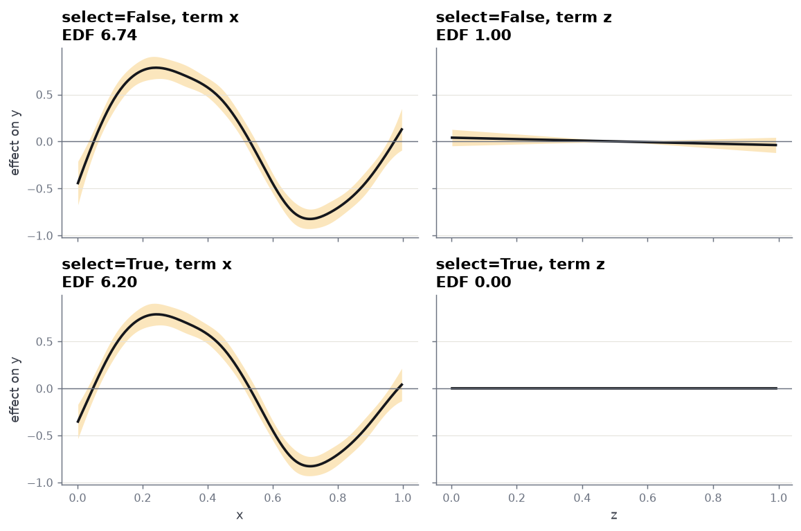 A two-by-two grid of fitted effects with confidence bands: the x term and the z term, fitted with select off and on.