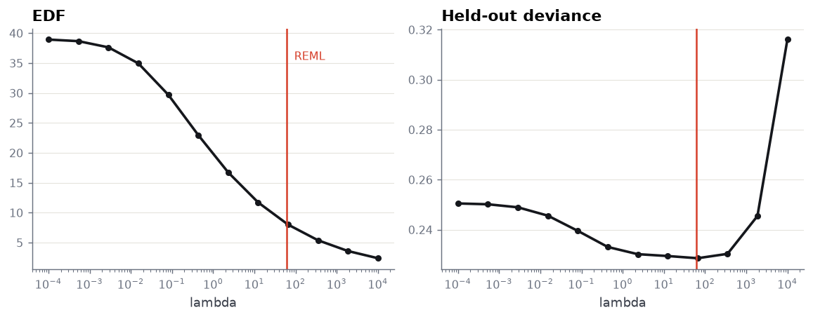 Effective degrees of freedom and held-out deviance against lambda on a log axis, with a red line at the lambda REML chose.