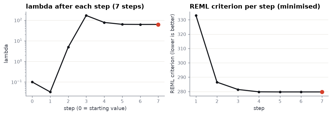 Two panels: lambda after each outer step on a log axis, and the REML criterion per step, both ending in a red marker.
