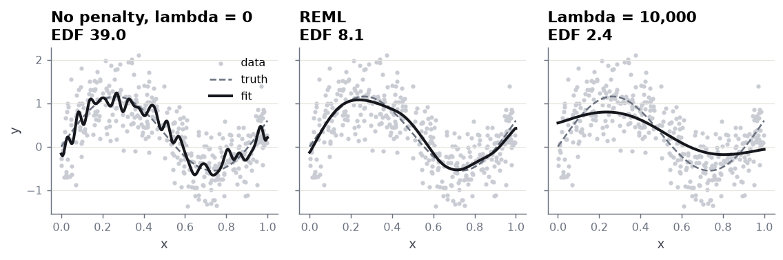 Three fits of the same 400 points: no penalty, the REML penalty, and lambda ten thousand.
